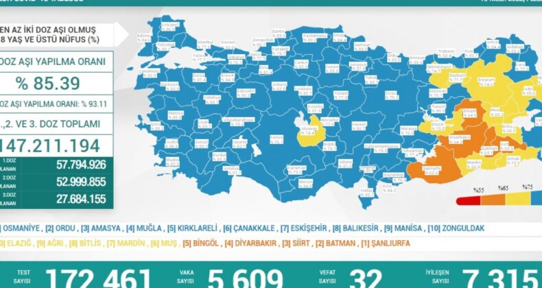 10 Nisan Türkiye’de koronavirüs tablosu