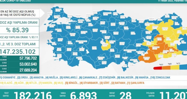 11 Nisan Türkiye’de koronavirüs tablosu