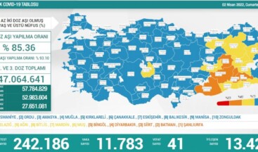 2 Nisan Türkiye’nin koronavirüs tablosu