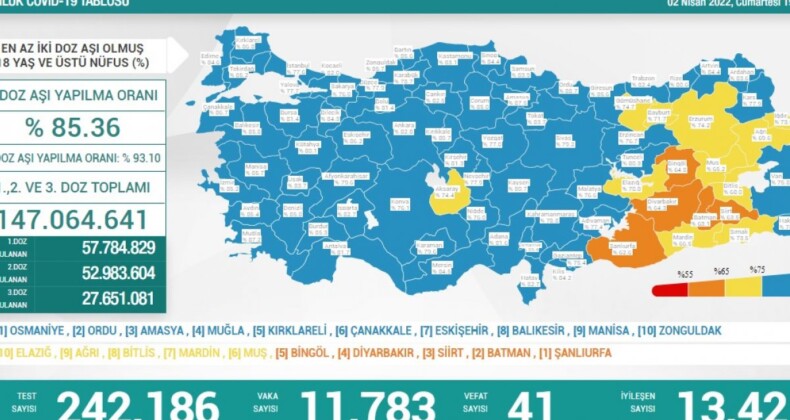 2 Nisan Türkiye’nin koronavirüs tablosu