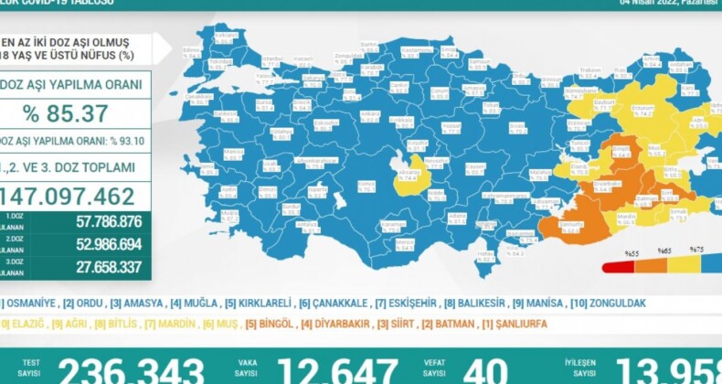 4 Nisan Türkiye’nin koronavirüs tablosu