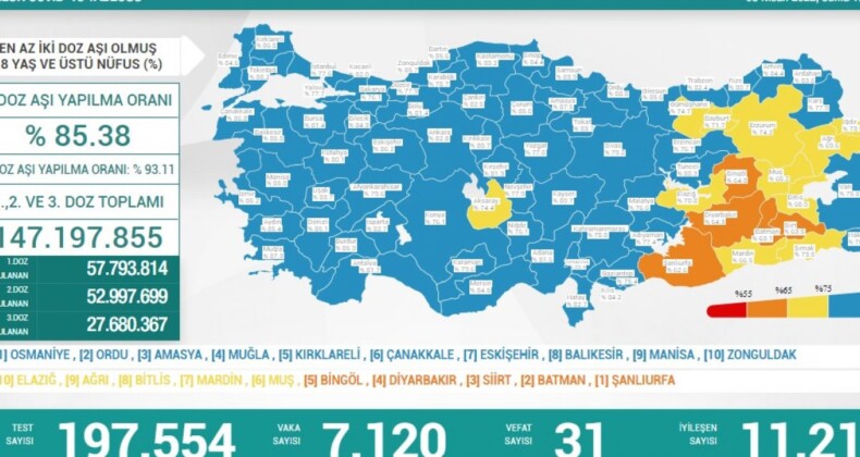 8 Nisan Türkiye’nin koronavirüs tablosu