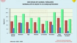 Nisan ayında yağışların artmasıyla birlikte ülke genelinde kuraklık riski azaldı