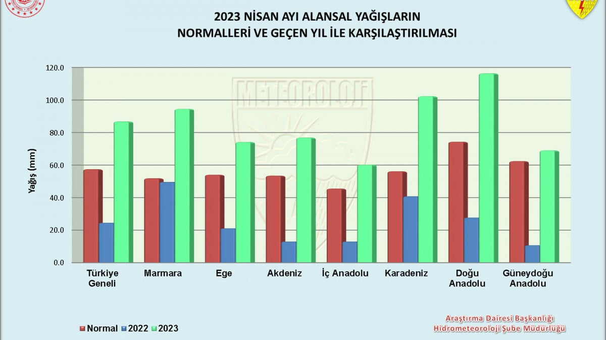 Nisan ayında yağışların artmasıyla birlikte ülke genelinde kuraklık riski azaldı