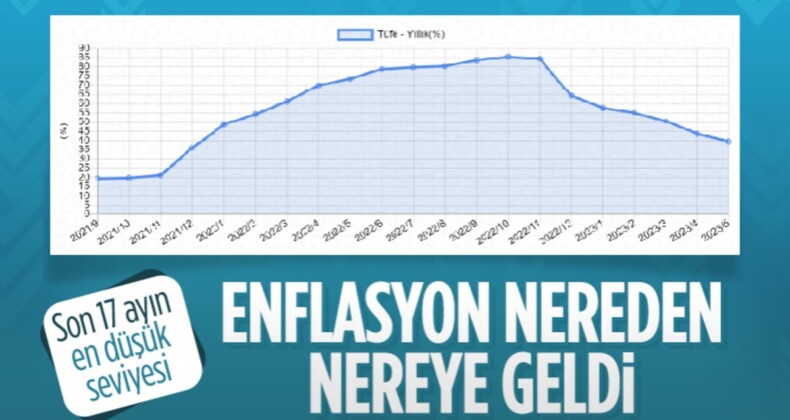 Enflasyon düşüşe geçti! İşte son 17 aylık veriler…