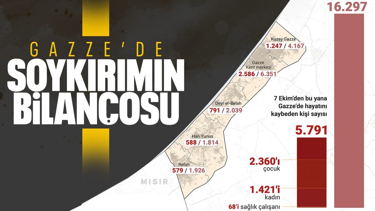 İsrail saldırılarının bilançosu ortaya çıktı