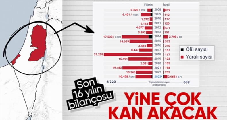 İsrail ve Filistin arasında gerilim! Son 16 yılın bilançosu belli oldu…