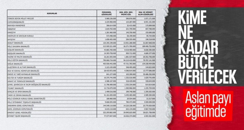 Bakanlıklar ve kurumların 2024 bütçesi belirlendi