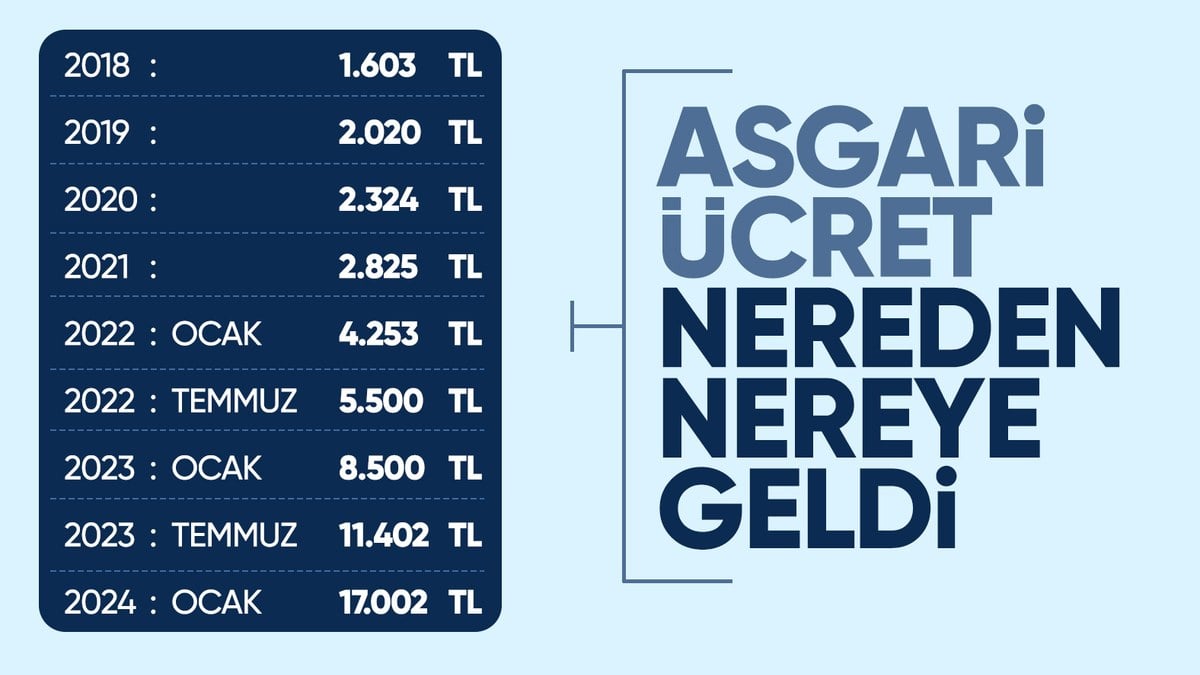 2002’den beri yapılan artışlarla asgari ücret nereden nereye geldi