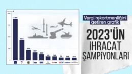 2023’te savunma sanayiinin ihracat şampiyonu Baykar oldu