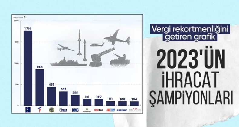 2023’te savunma sanayiinin ihracat şampiyonu Baykar oldu