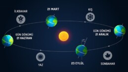 21 Haziran’da ne olacak? 21 Haziran neden yılın en uzun günüdür?