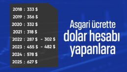 Dolar bazında asgari ücrette en yüksek rakam