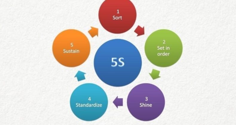 5S metodu nedir? 5S metodu ne anlama geliyor? 5S metodu nerelerde kullanılır?