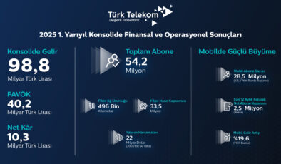 “Fiber altyapımız ve mobildeki güçlü büyüme ile 5G ve ötesi için hazırız”