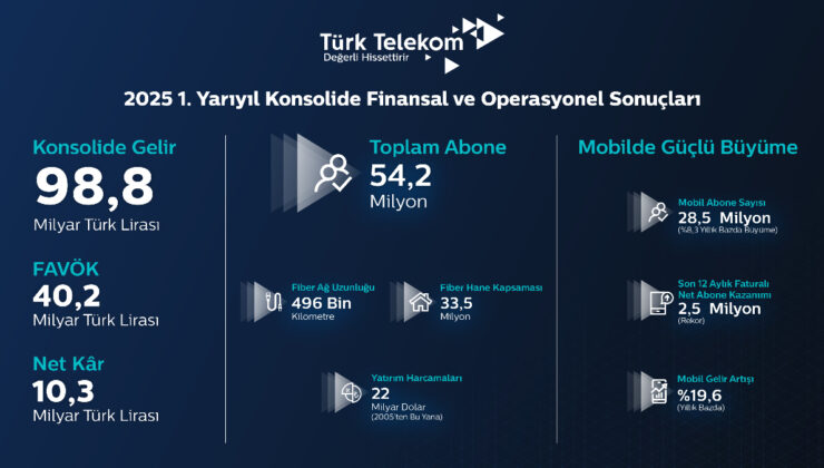 “Fiber altyapımız ve mobildeki güçlü büyüme ile 5G ve ötesi için hazırız”