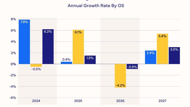 iPhone 17 etkisi: Küresel akıllı telefon satışları yüzde 1.5 artacak