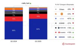 Katlanabilir telefon satışları yüzde 14 arttı: İşte en çok satan markalar