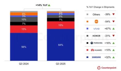Katlanabilir telefon satışları yüzde 14 arttı: İşte en çok satan markalar