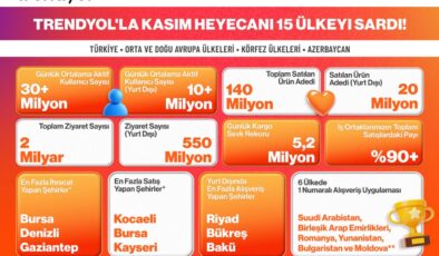 Trendyol kasım kampanyaları ile 15 ülkede e-ihracatı artırdı