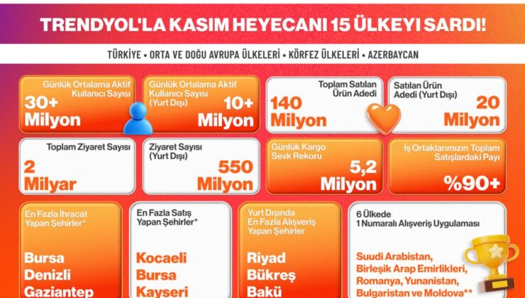 Trendyol kasım kampanyaları ile 15 ülkede e-ihracatı artırdı