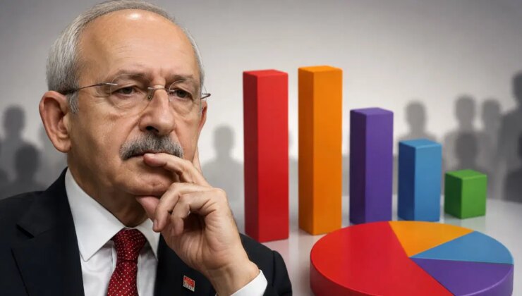Butlan faturası: Kılıçdaroğlu, CHP’yi anketlerde 2. sıraya düşürdü!